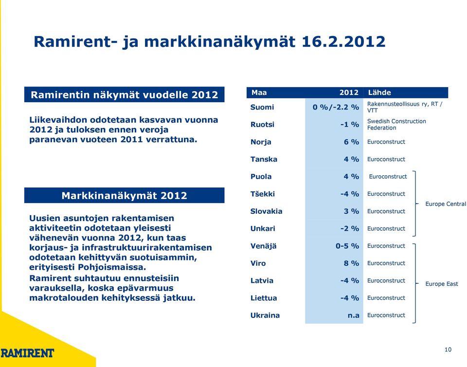 2 % Ruotsi -1 % Rakennusteollisuus ry, RT / VTT Swedish Construction Federation Norja 6 % Euroconstruct Tanska 4 % Euroconstruct Puola 4 % Euroconstruct Markkinanäkymät 2012 Uusien asuntojen
