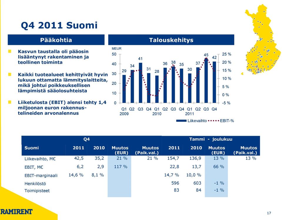 45 42 Q1 Q2 Q3 Q4 Q1 Q2 Q3 Q4 Q1 Q2 Q3 Q4 2009 2010 2011 Liikevaihto 25 % 20 % 15 % 10 % 5 % 0 % -5 % EBIT-% Q4 Tammi - joulukuu Suomi 2011 2010 Muutos Muutos 2011 2010 Muutos Muutos (EUR) (Paik.