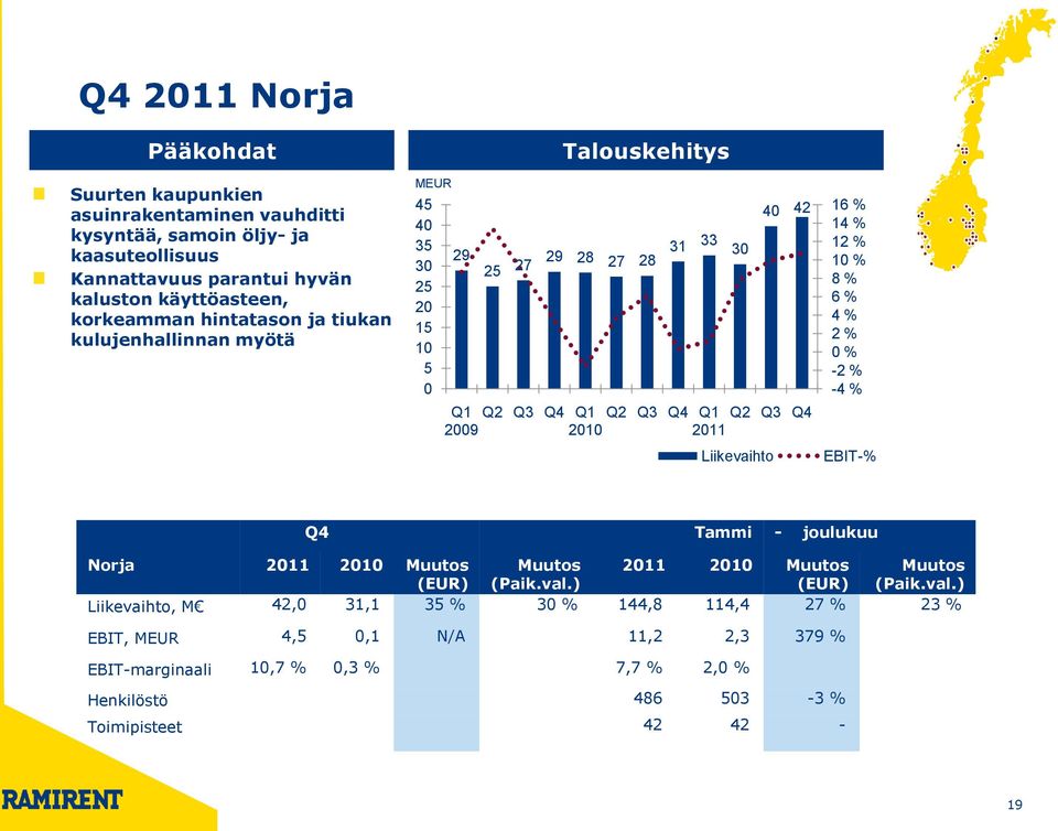 Liikevaihto 16 % 14 % 12 % 10 % 8 % 6 % 4 % 2 % 0 % -2 % -4 % EBIT-% Q4 Tammi - joulukuu Norja 2011 2010 Muutos Muutos 2011 2010 Muutos Muutos (EUR) (Paik.val.