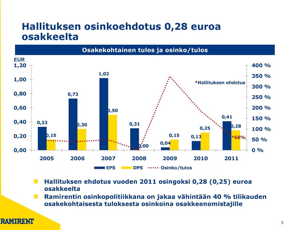 2006 2007 2008 2009 2010 2011 EPS DPS Osinko/tulos 200 % 150 % 100 % 50 % 0 % Hallituksen ehdotus vuoden 2011 osingoksi 0,28