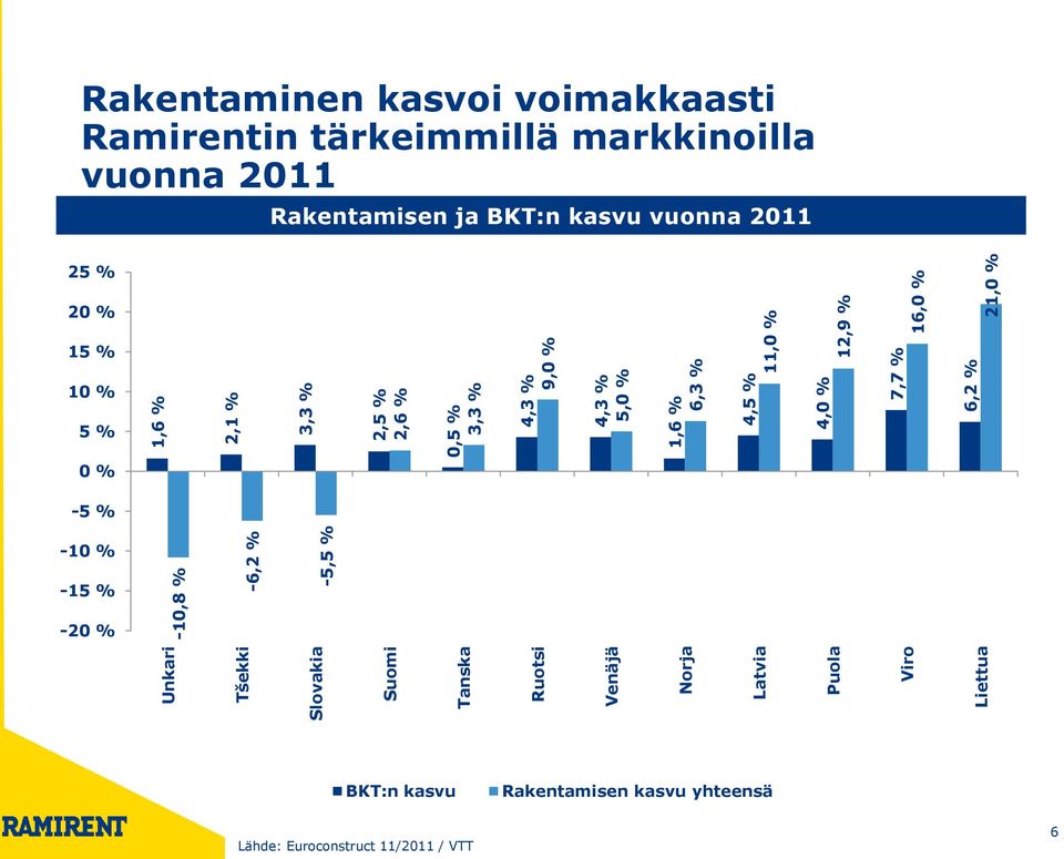 Rakentaminen kasvoi voimakkaasti Ramirentin tärkeimmillä markkinoilla vuonna 2011 Rakentamisen ja BKT:n kasvu vuonna