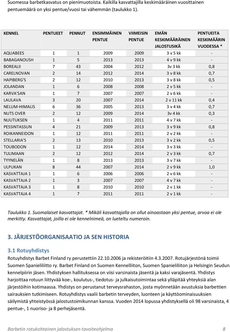 BOREALII 7 43 2004 2012 3v 3 kk 0,8 CARELNOVAN 2 14 2012 2014 3 v 8 kk 0,7 HAPIBERG'S 2 12 2010 2013 3 v 8 kk 0,5 JOLANDAN 1 6 2008 2008 2 v 5 kk - KARVA'SAN 1 7 2007 2007 2 v 6 kk - LAULAVA 3 20
