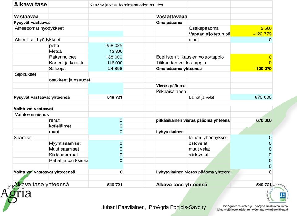 Sijoitukset osakkeet ja osuudet Vieras pääoma Pitkäaikaianen Pysyvät vastaavat yhteensä 549 721 Lainat ja velat 670 000 Vaihtuvat vastaavat Vaihto-omaisuus rehut 0 pitkäaikainen vieras pääoma