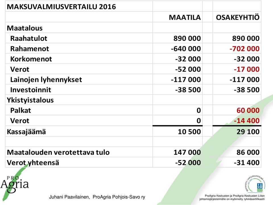 000-117 000 Investoinnit -38 500-38 500 Ykistyistalous Palkat 0 60 000 Verot 0-14 400