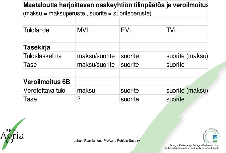 Tuloslaskelma maksu/suorite suorite suorite (maksu) Tase maksu/suorite suorite