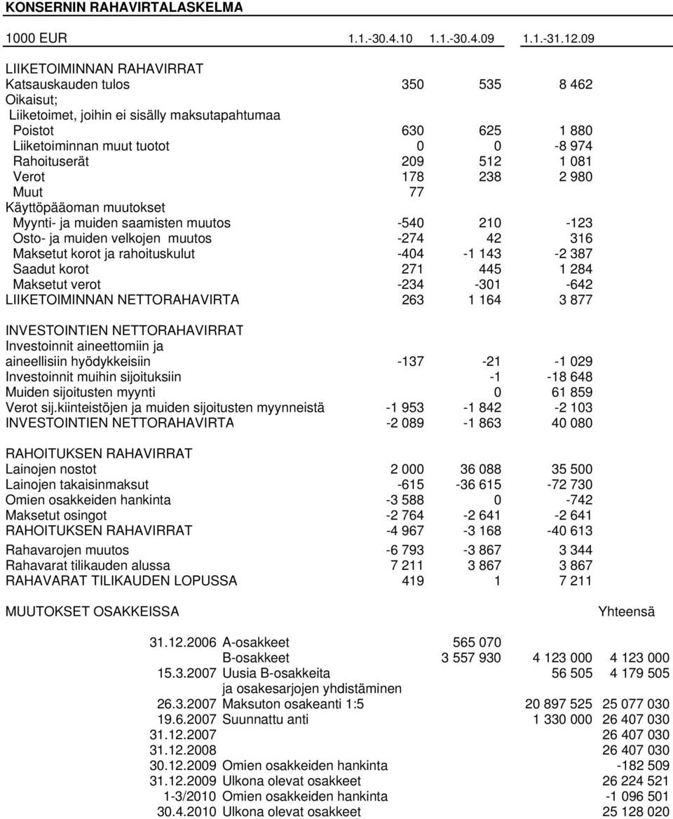 1 081 Verot 178 238 2 980 Muut 77 Käyttöpääoman muutokset Myynti- ja muiden saamisten muutos -540 210-123 Osto- ja muiden velkojen muutos -274 42 316 Maksetut korot ja rahoituskulut -404-1 143-2 387