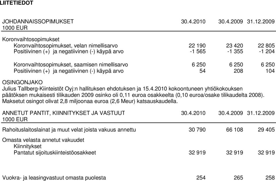 nimellisarvo 6 250 6 250 6 250 Positiivinen (+) ja negatiivinen (-) käypä arvo 54 