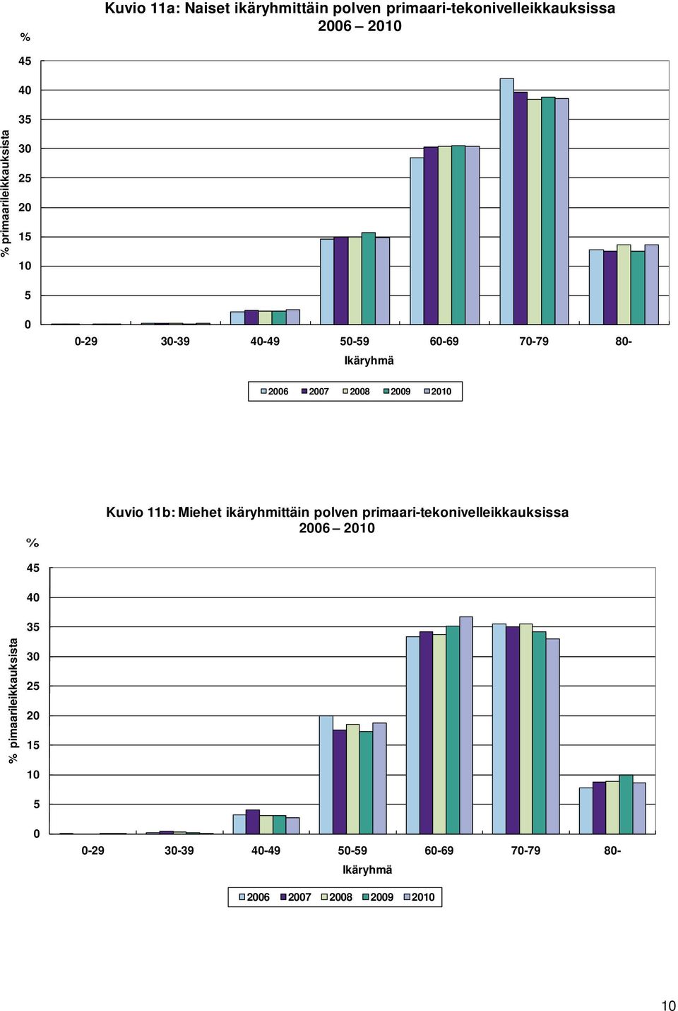 2009 2010 Kuvio 11b: Miehet ikäryhmittäin polven primaari-tekonivelleikkauksissa 2006 2010 45 40 35 %