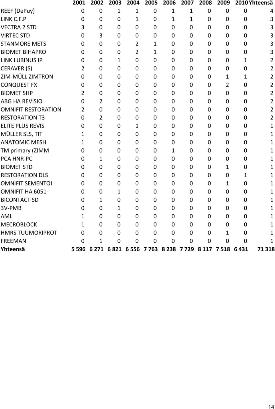 P 0 0 0 1 0 1 1 0 0 0 3 VECTRA 2 STD 3 0 0 0 0 0 0 0 0 0 3 VIRTEC STD 0 3 0 0 0 0 0 0 0 0 3 STANMORE METS 0 0 0 2 1 0 0 0 0 0 3 BIOMET BIHAPRO 0 0 0 2 1 0 0 0 0 0 3 LINK LUBINUS IP 0 0 1 0 0 0 0 0 0