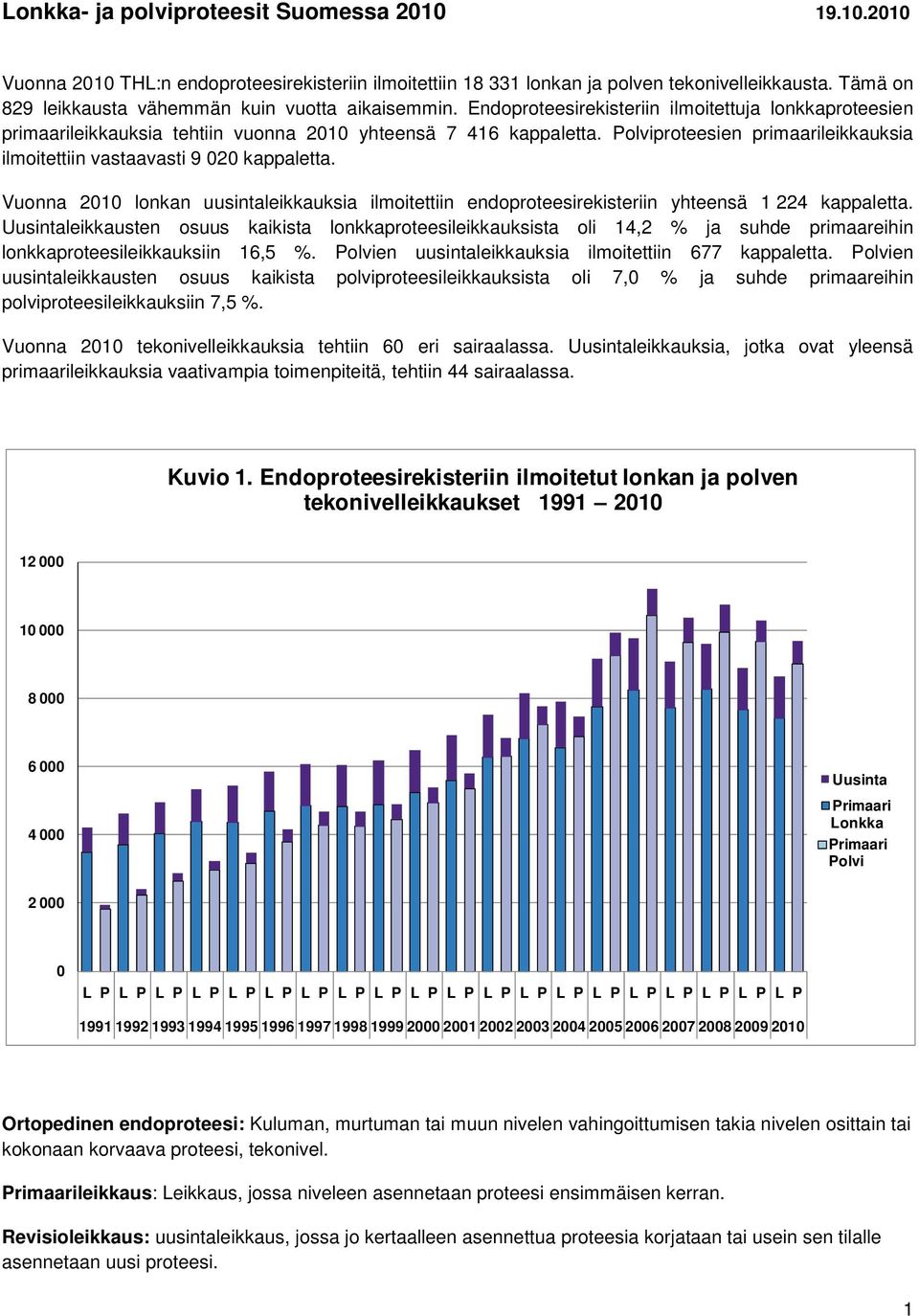 Polviproteesien primaarileikkauksia ilmoitettiin vastaavasti 9 020 kappaletta. Vuonna 2010 lonkan uusintaleikkauksia ilmoitettiin endoproteesirekisteriin yhteensä 1 224 kappaletta.