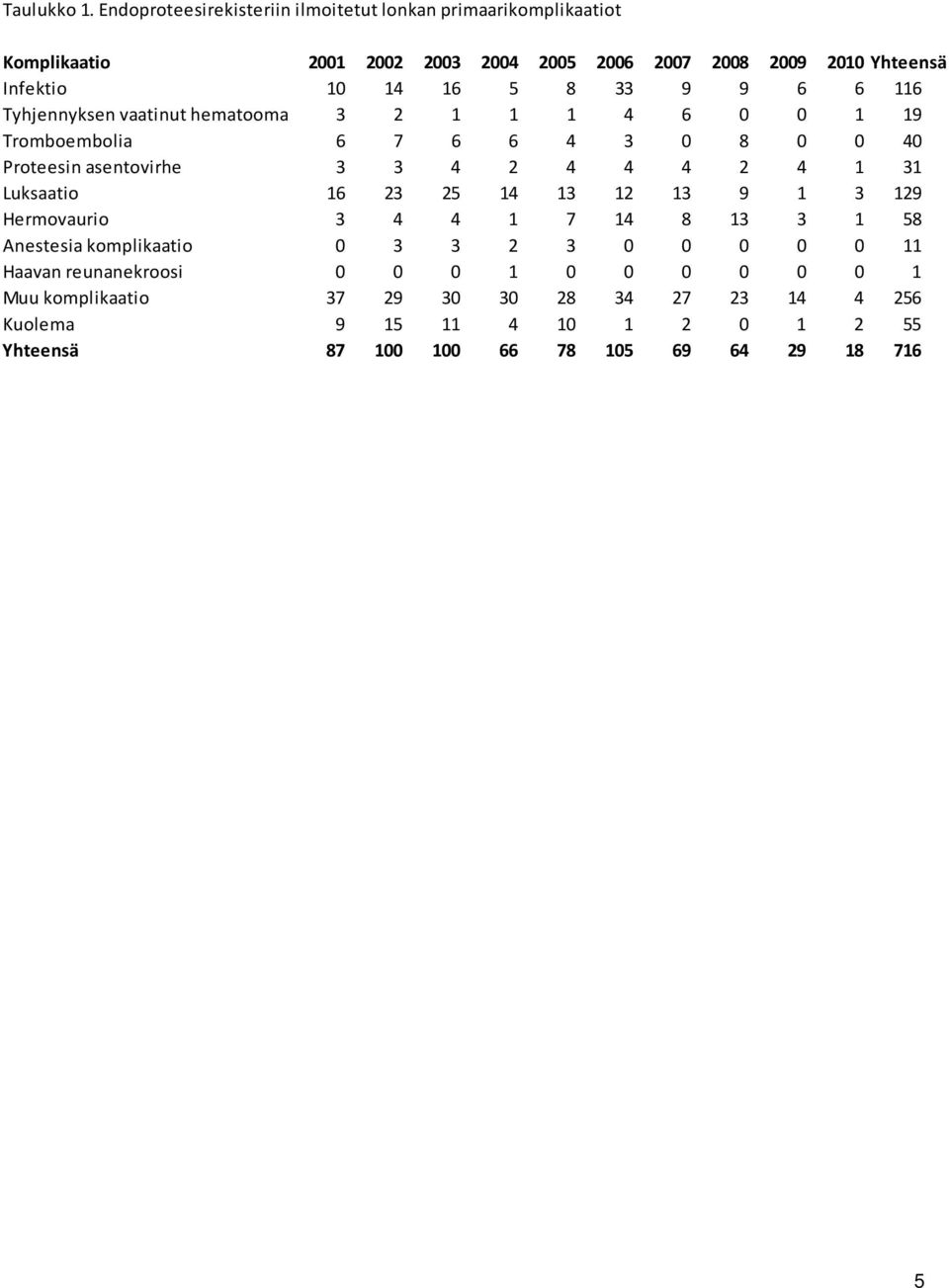 5 8 33 9 9 6 6 116 Tyhjennyksen vaatinut hematooma 3 2 1 1 1 4 6 0 0 1 19 Tromboembolia 6 7 6 6 4 3 0 8 0 0 40 Proteesin asentovirhe 3 3 4 2 4 4 4 2 4 1