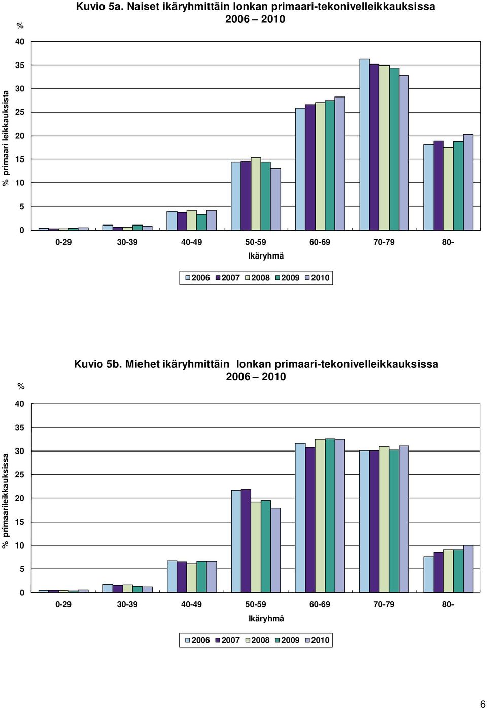 25 20 15 10 5 0 0-29 30-39 40-49 50-59 60-69 70-79 80- Ikäryhmä 2006 2007 2008 2009 2010 % Kuvio 5b.