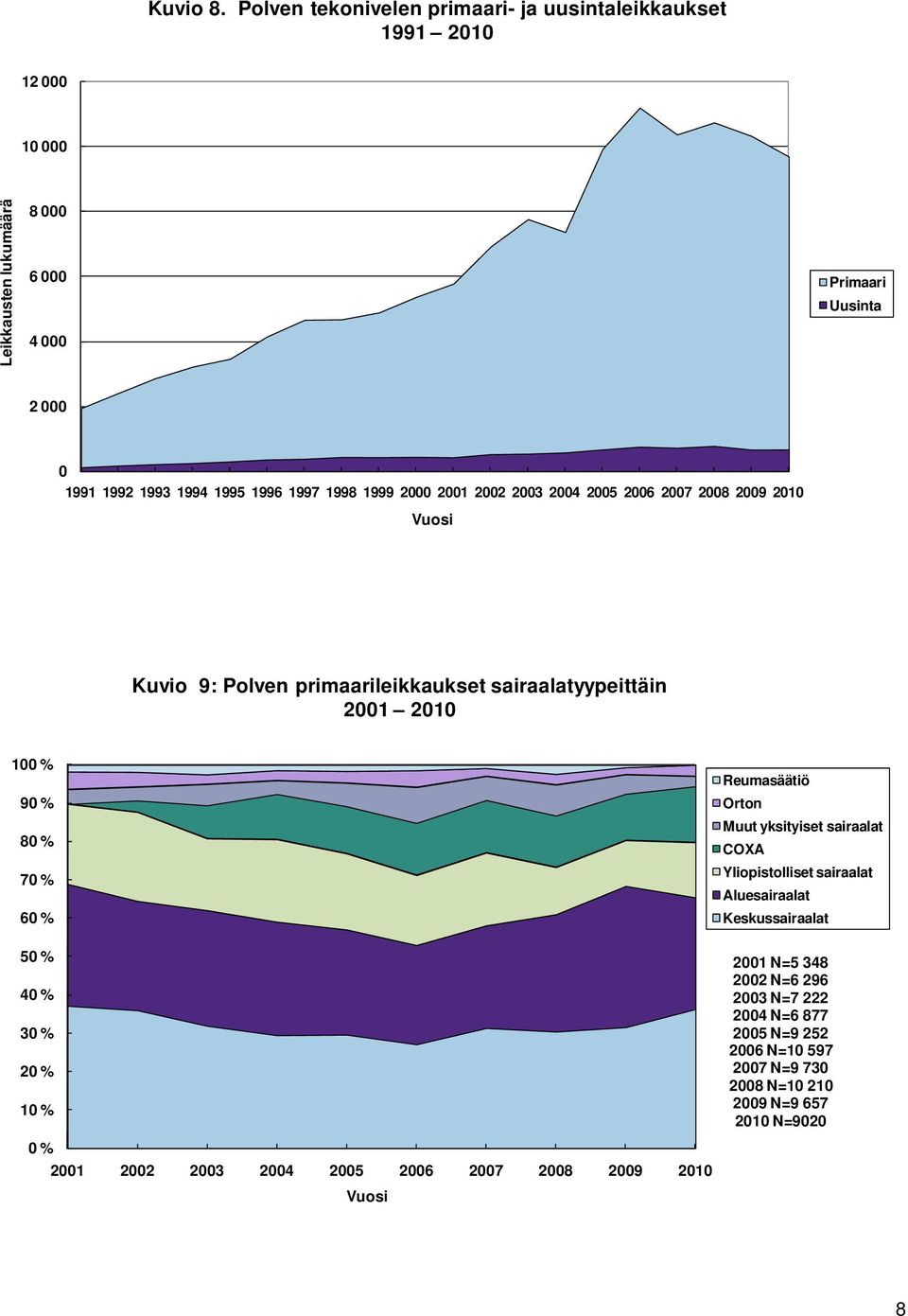 1996 1997 1998 1999 2000 2001 2002 2003 2004 2005 2006 2007 2008 2009 2010 Vuosi Kuvio 9: Polven primaarileikkaukset sairaalatyypeittäin 2001 2010 100 % 90 % 80 % 70 %