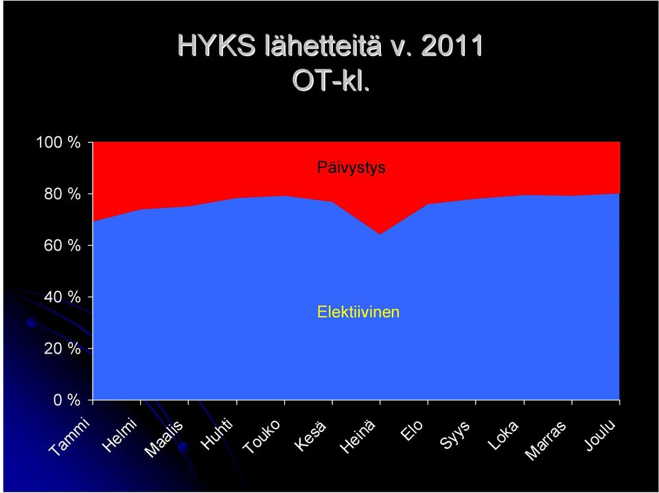 100 % 80 % Päivystys 60 % 40 %