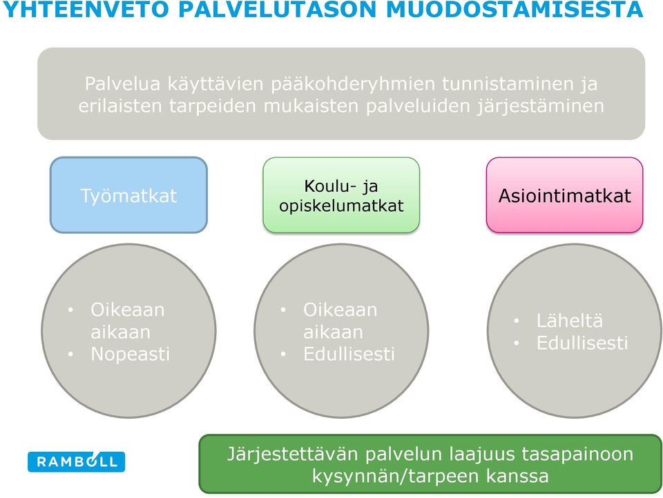 Koulu- ja opiskelumatkat Asiointimatkat Oikeaan aikaan Nopeasti Oikeaan aikaan