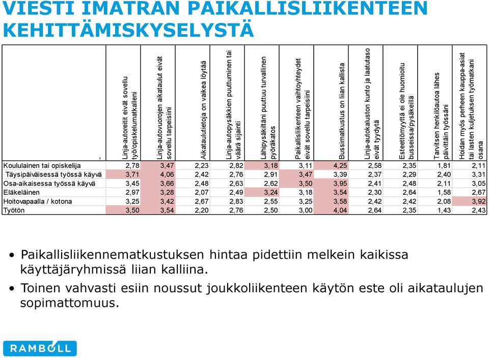 Esteettömyyttä ei ole huomioitu busseissa/pysäkeillä Tarvitsen henkilöautoa lähes päivittäin työssäni Hoidan myös perheen kauppa-asiat tai lasten kuljetuksen työmatkani osana VIESTI IMATRAN