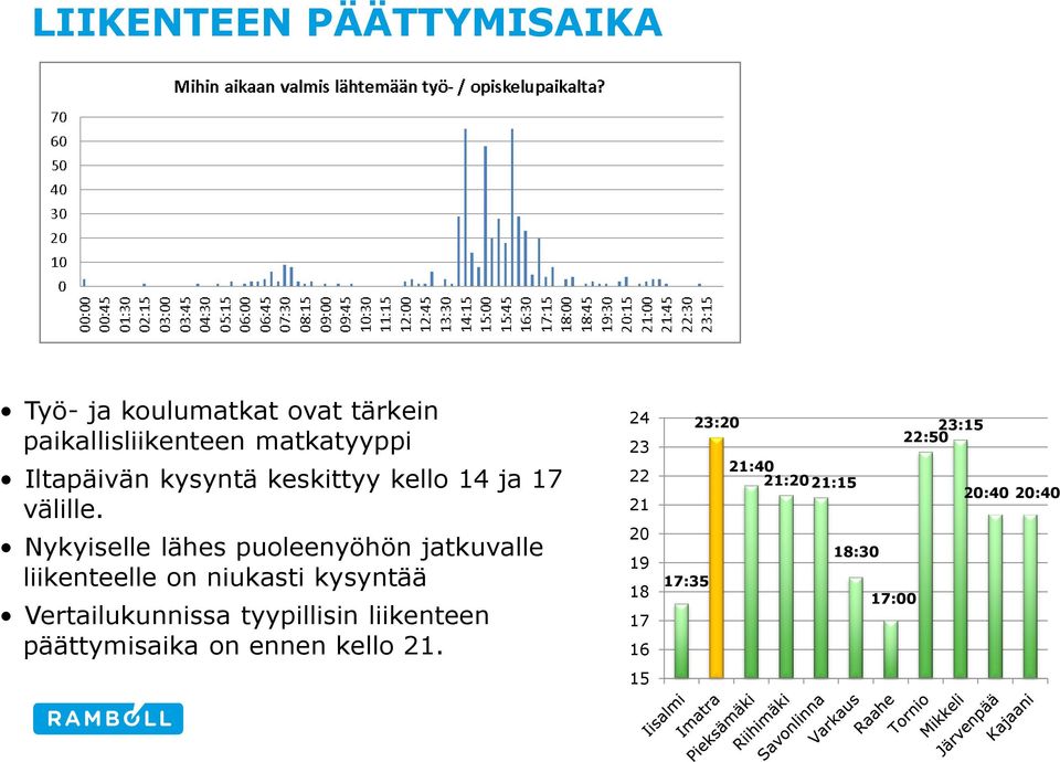 Nykyiselle lähes puoleenyöhön jatkuvalle liikenteelle on niukasti kysyntää Vertailukunnissa