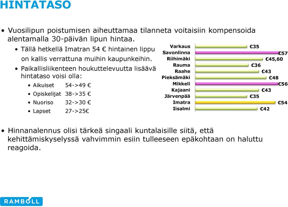 Paikallisliikenteen houkuttelevuutta lisäävä hintataso voisi olla: Aikuiset 54->49 Opiskelijat 38->35 Nuoriso 32->30 Lapset 27->25 Varkaus Savonlinna