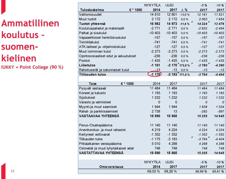 Vapaaehtoiset henkilösivukulut -157-157 0,0 % -157-157 Toimitilakulut -741-741 0,0 % -741-741 ATK-laitteet ja -ohjelmistokulut -127-127 0,0 % -127-127 Muut toiminnan kulut -2 273-2 273 0,0 % -2 273-2