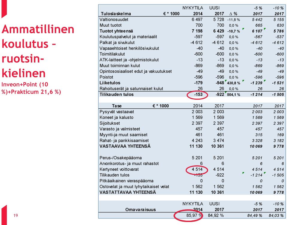 henkilösivukulut -40-40 0,0 % -40-40 Toimitilakulut -600-600 0,0 % -600-600 ATK-laitteet ja -ohjelmistokulut -13-13 0,0 % -13-13 Muut toiminnan kulut -869-869 0,0 % -869-869 Opintososiaaliset edut ja