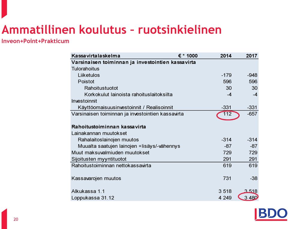 investointien kassavirta 112-657 Rahoitustoiminnan kassavirta Lainakannan muutokset Rahalaitoslainojen muutos -314-314 Muualta saatujen lainojen +lisäys/-vähennys -87-87 Muut