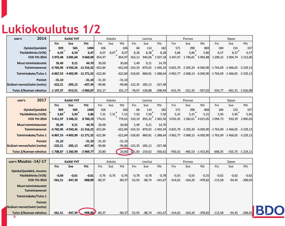 208,32 1 004,74 2 213,06 Muut toimintatuotot 35,49 9,21 44,70 30,00 30,00 5,49 9,21 14,70 Toimintamenot -6 765,96-4 550,26-11 316,22-652,84-652,84-524,33-879,02-1 403,34-3 825,70-2 205,20-6 030,90-1