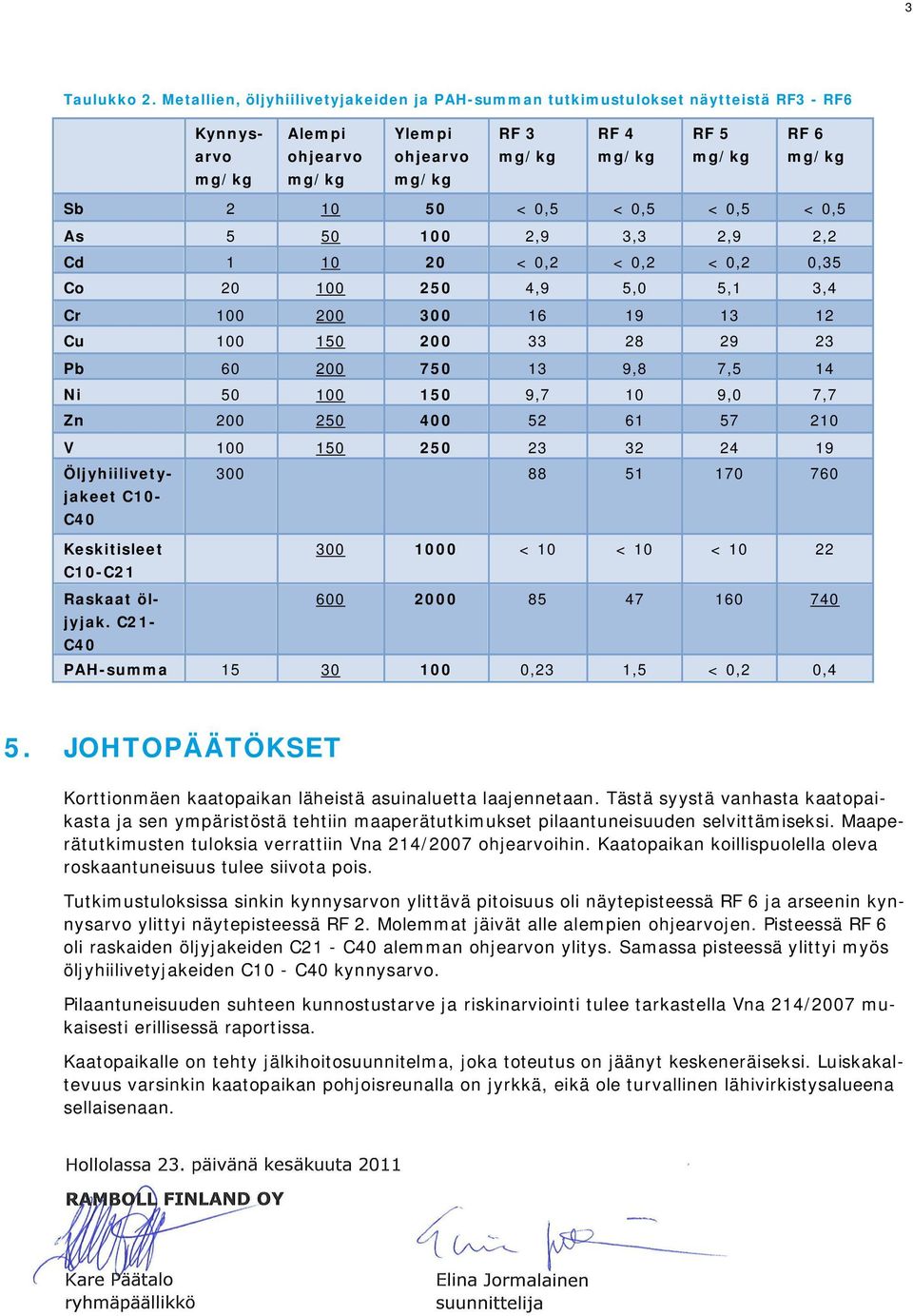 3,3 2,9 2,2 Cd 1 10 20 < 0,2 < 0,2 < 0,2 0,35 Co 20 100 250 4,9 5,0 5,1 3,4 Cr 100 200 300 16 19 13 12 Cu 100 150 200 33 28 29 23 Pb 60 200 750 13 9,8 7,5 14 Ni 50 100 150 9,7 10 9,0 7,7 Zn 200 250