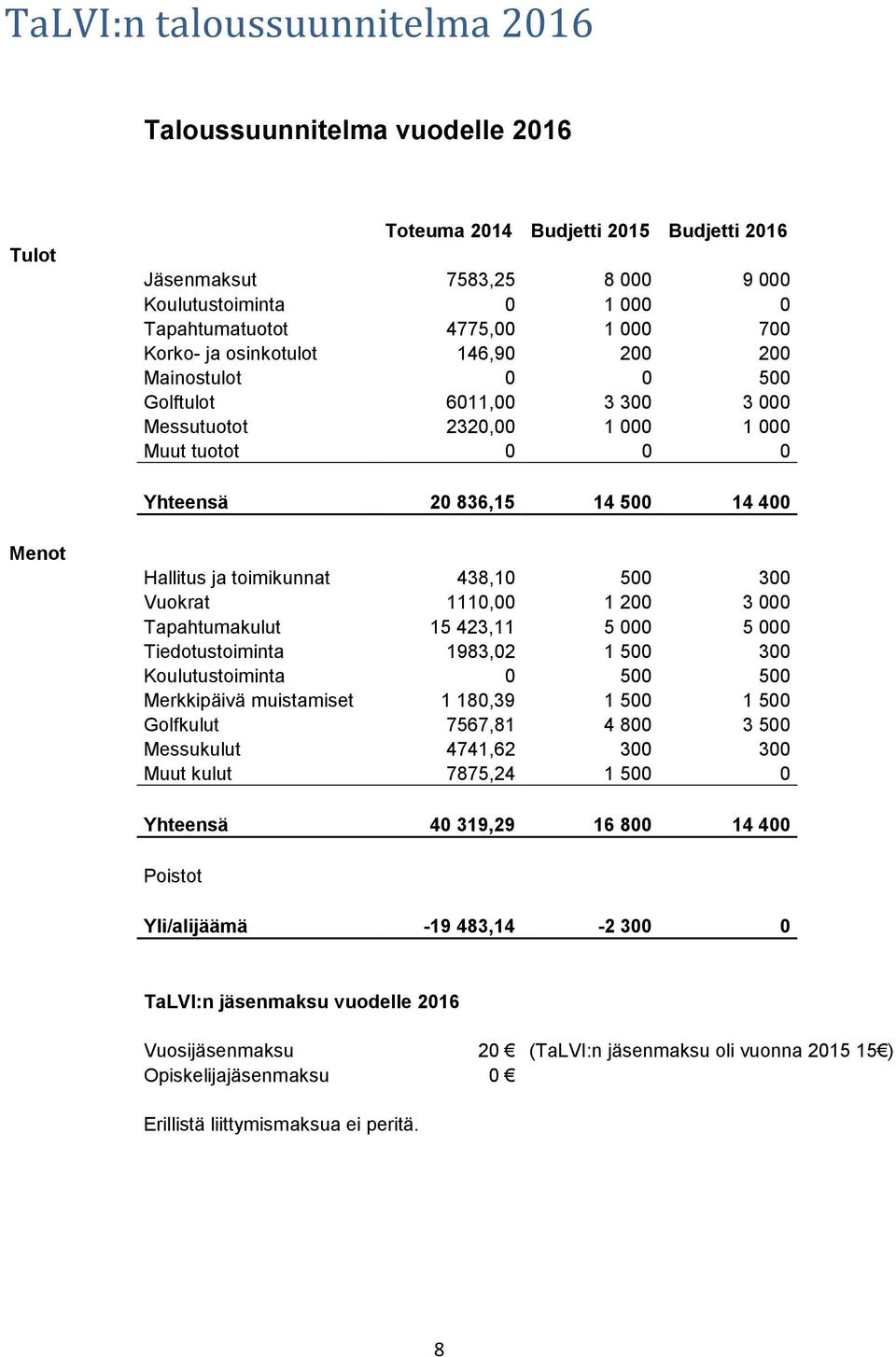 toimikunnat 438,10 500 300 Vuokrat 1110,00 1 200 3 000 Tapahtumakulut 15 423,11 5 000 5 000 Tiedotustoiminta 1983,02 1 500 300 Koulutustoiminta 0 500 500 Merkkipäivä muistamiset 1 180,39 1 500 1 500