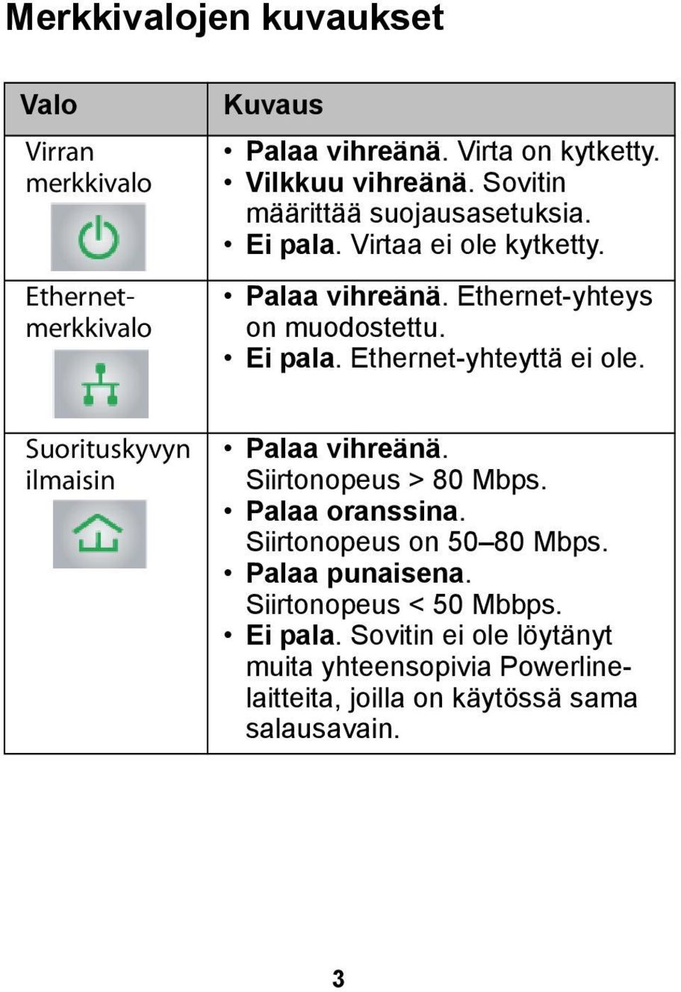 Suorituskyvyn ilmaisin Palaa vihreänä. Siirtonopeus > 80 Mbps. Palaa oranssina. Siirtonopeus on 50 80 Mbps. Palaa punaisena.