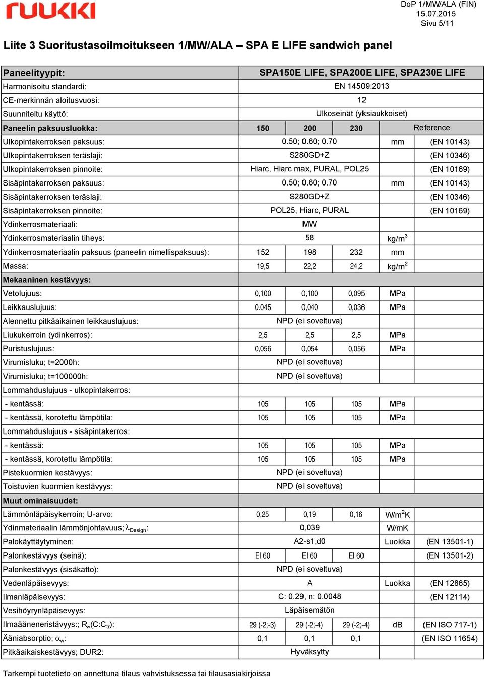 045 0,040 0,036 Liukukerroin (ydinkerros): 2,5 2,5 2,5 Puristuslujuus: 0,056 0,054 0,056 - kentässä: 5 5 5 - kentässä, korotettu lämpötila: 5 5 5 - kentässä: 5 5 5 - kentässä, korotettu lämpötila: 5