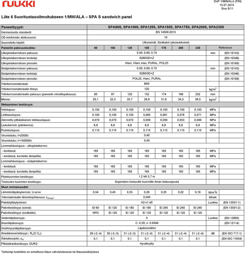 38,5 kg/m 2 Vetolujuus: 0,150 0,150 0,150 0,150 0,150 0,150 0,150 Leikkauslujuus: 0,0 0,0 0,0 0,085 0,081 0,076 0,071 0,070 0,070 0,070 0,059 0,056 0,053 0,049 Liukukerroin (ydinkerros): 6,8 6,8 6,8