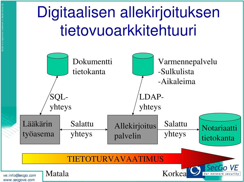 -Aikaleima Lääkärin työasema Salattu yhteys Allekirjoitus