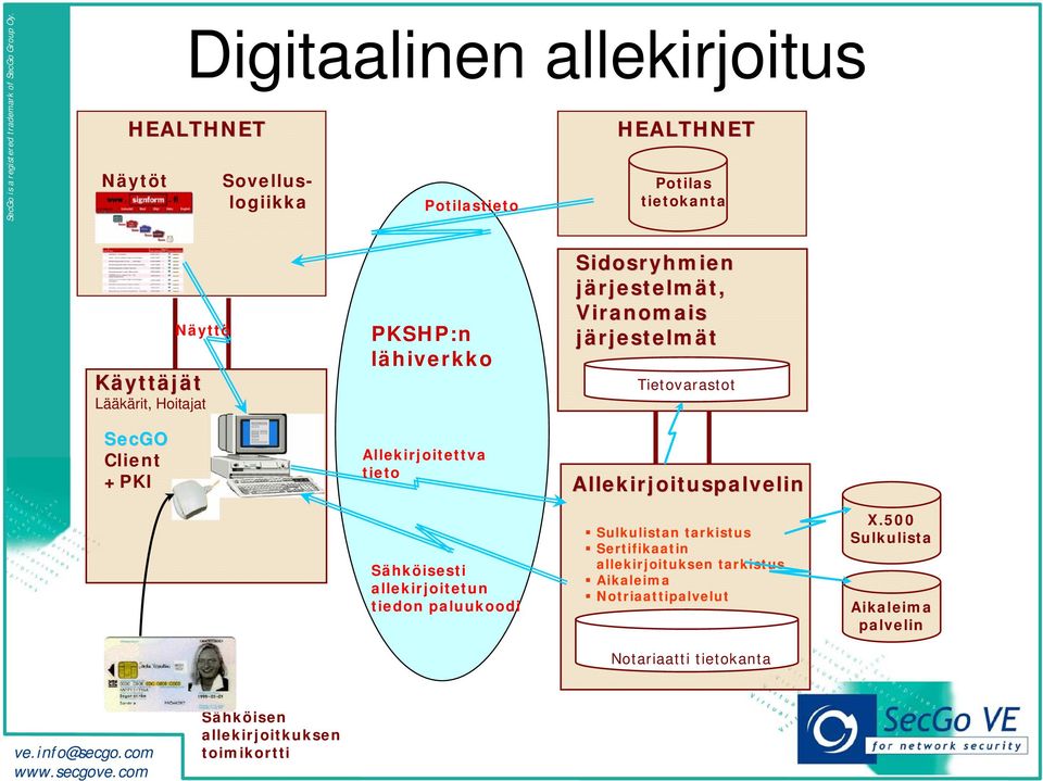 Tietovarastot Allekirjoituspalvelin Sähköisesti allekirjoitetun tiedon paluukoodi Sulkulistan tarkistus Sertifikaatin