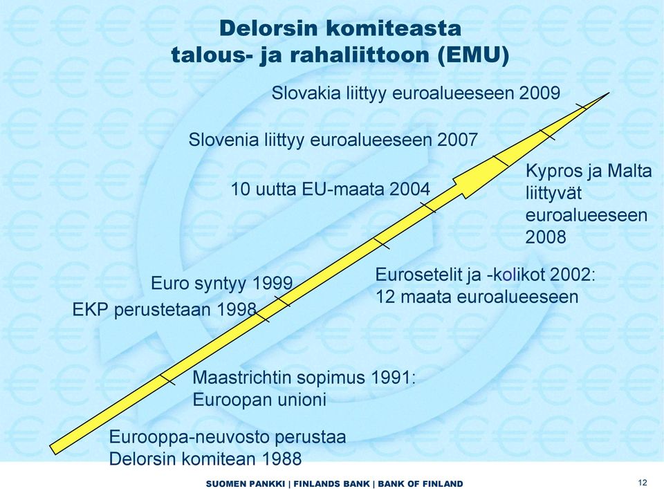 EKP perustetaan 1998 Eurosetelit ja -kolikot 2002: 12 maata euroalueeseen Maastrichtin sopimus 1991:
