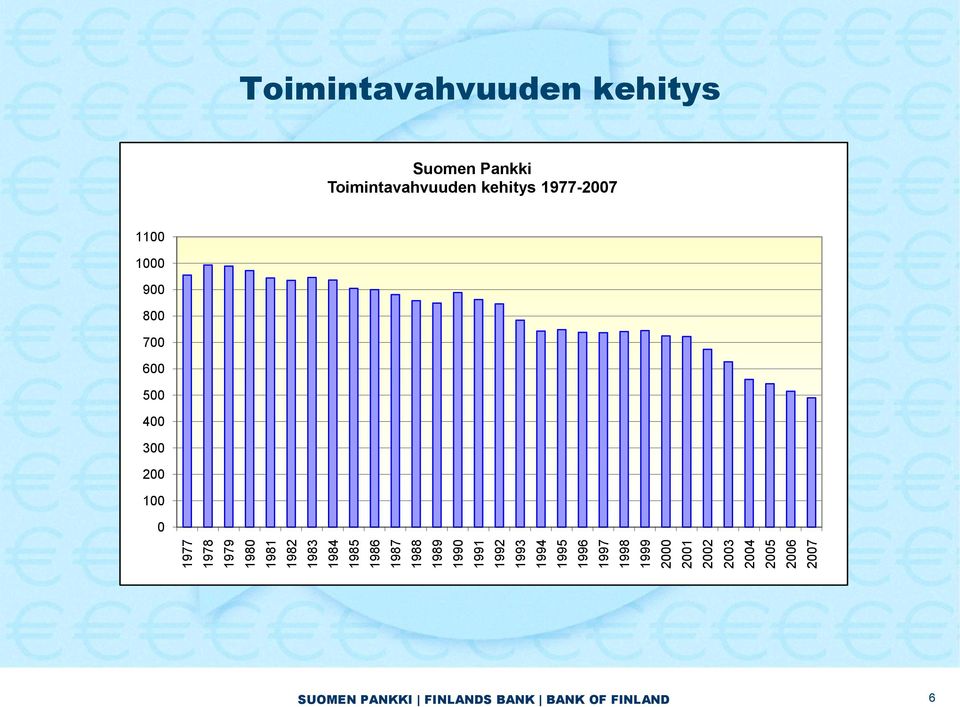 Toimintavahvuuden kehitys Suomen Pankki Toimintavahvuuden kehitys 1977-2007 1100