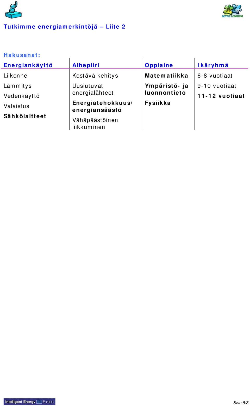 Uusiutuvat energialähteet Energiatehokkuus/ energiansäästö Vähäpäästöinen liikkuminen