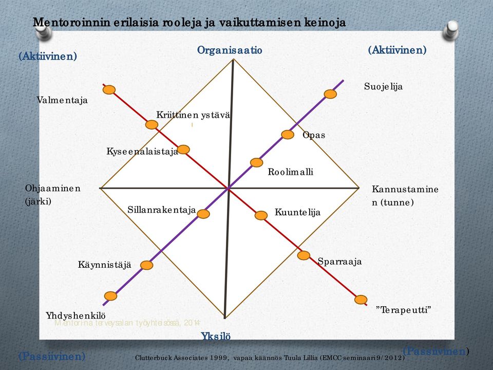 Sillanrakentaja Kuuntelija Kannustamine n (tunne) Käynnistäjä Sparraaja Yhdyshenkilö