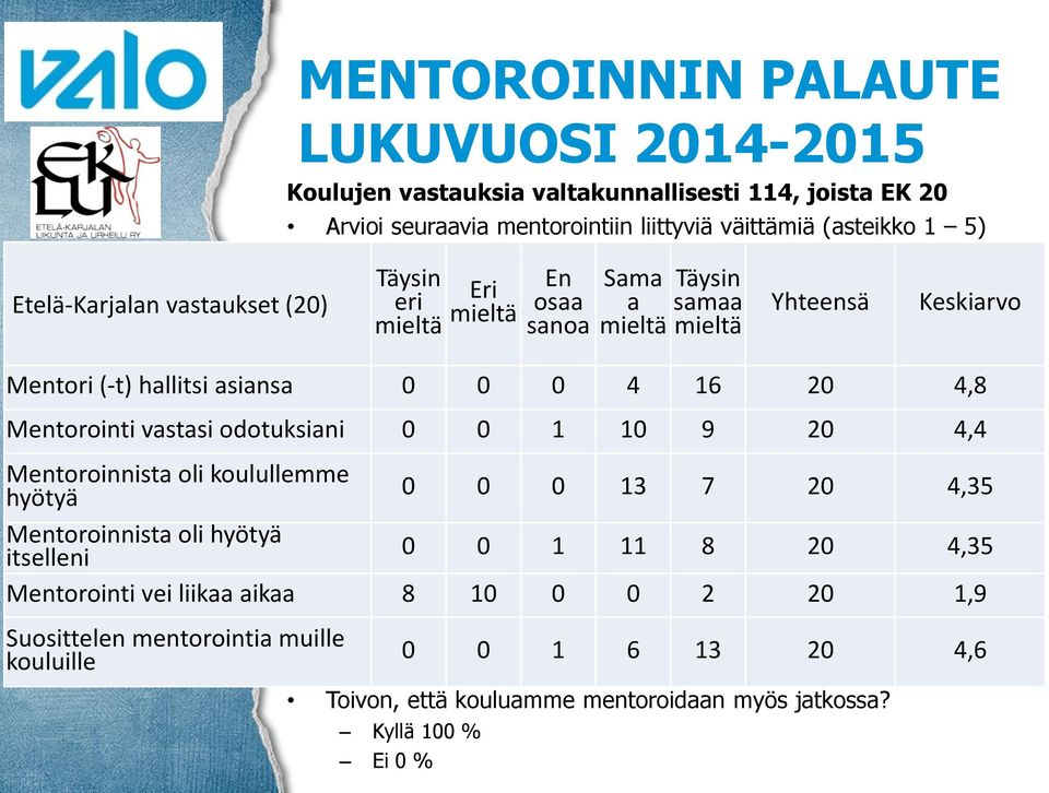 20 4,8 Mentorointi vastasi odotuksiani 0 0 1 10 9 20 4,4 Mentoroinnista oli koulullemme hyötyä 0 0 0 13 7 20 4,35 Mentoroinnista oli hyötyä itselleni 0 0 1 11 8 20 4,35