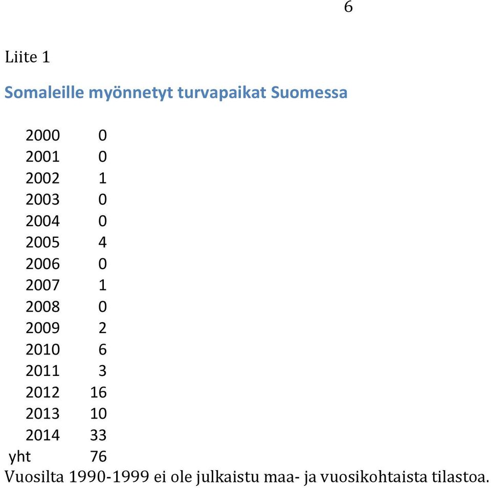 2009 2 2010 6 2011 3 2012 16 2013 10 2014 33 yht 76