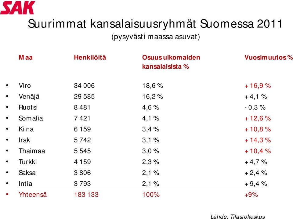 421 4,1 % + 12,6 % Kiina 6 159 3,4 % + 10,8 % Irak 5 742 3,1 % + 14,3 % Thaimaa 5 545 3,0 % + 10,4 % Turkki 4