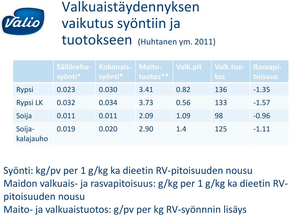 96 Säilörehusyönti* Kokonaissyönti* Maitotuotos** Valk.tuotos Soijakalajauho 0.019 0.020 2.90 1.4 125-1.