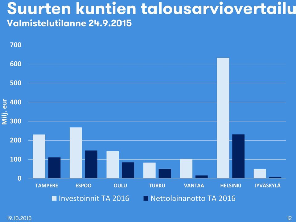 2015 700 600 500 400 300 200 100 0 TAMPERE ESPOO OULU