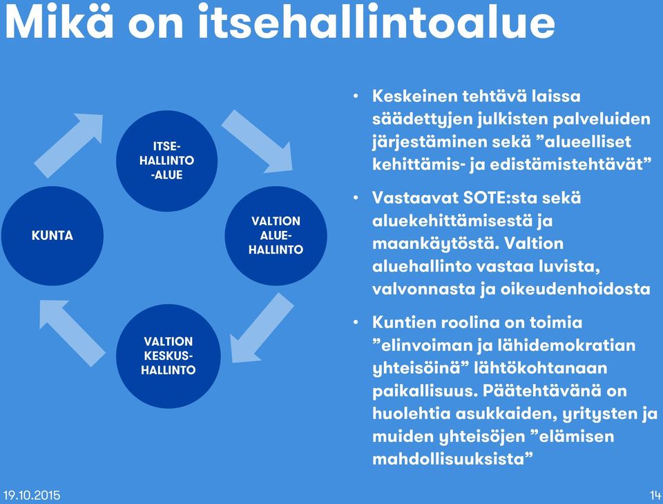 Valtion aluehallinto vastaa luvista, valvonnasta ja oikeudenhoidosta VALTION KESKUS- HALLINTO Kuntien roolina on toimia elinvoiman ja