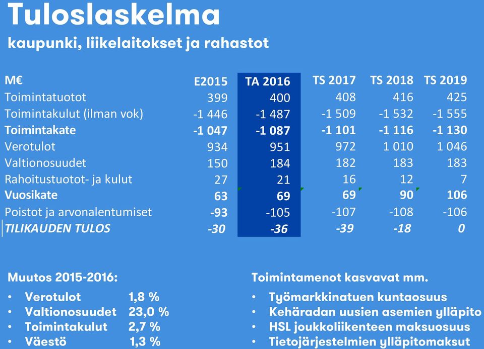 Vuosikate 63 69 69 90 106 Poistot ja arvonalentumiset -93-105 -107-108 -106 TILIKAUDEN TULOS -30-36 -39-18 0 Muutos 2015-2016: Verotulot 1,8 % Valtionosuudet 23,0 %