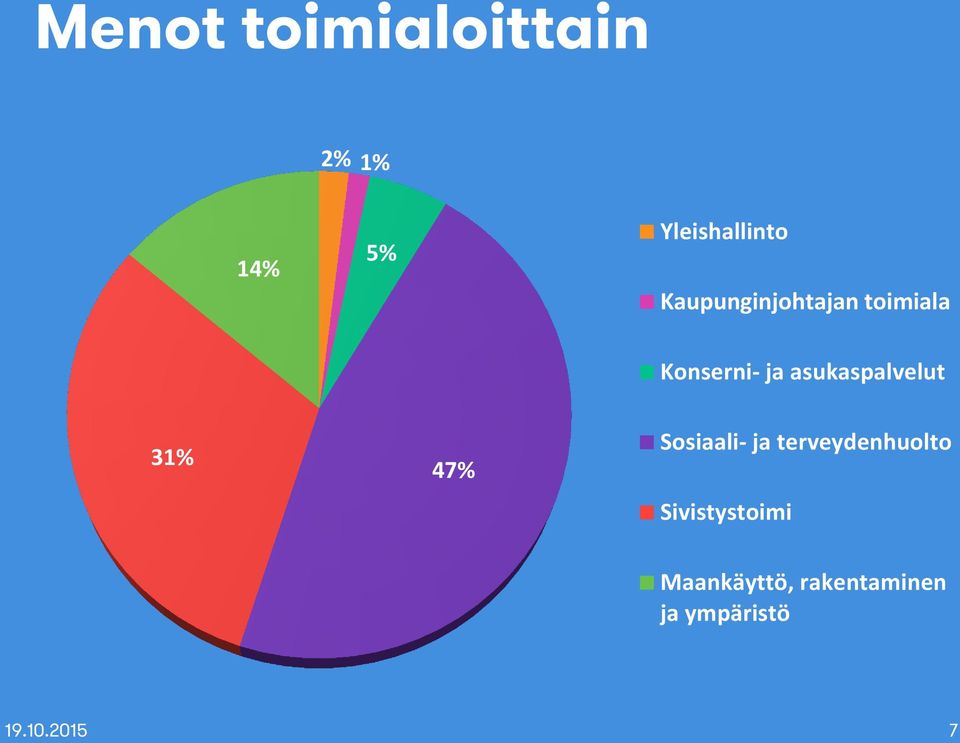 asukaspalvelut 31% 47% Sosiaali- ja