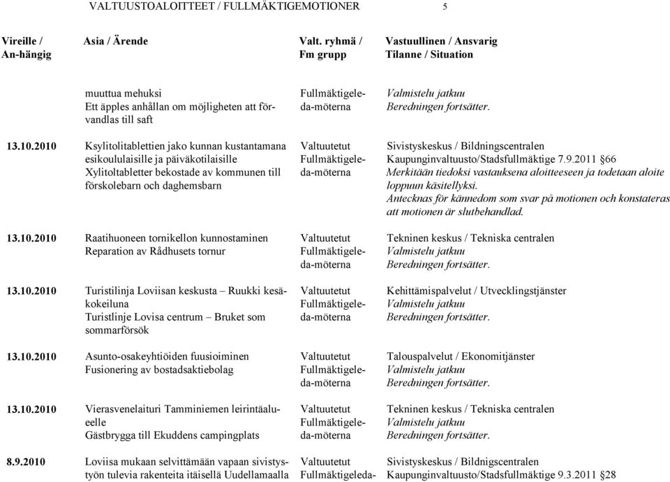 10.2010 Turistilinja Loviisan keskusta Ruukki kesäkokeiluna Turistlinje Lovisa centrum Bruket som sommarförsök 13.10.2010 Asunto-osakeyhtiöiden fuusioiminen Fusionering av bostadsaktiebolag 13.10.2010 Vierasvenelaituri Tamminiemen leirintäalueelle Gästbrygga till Ekuddens campingplats 8.