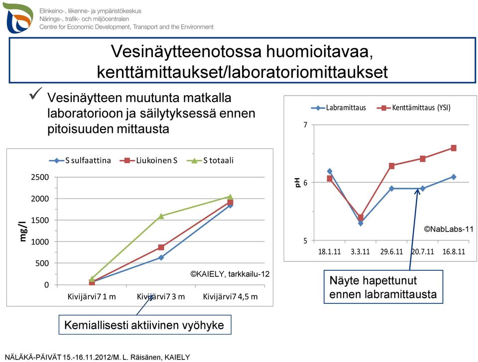 Liukoinen S S totaali 2500 6 2000 1500 1000 500 0 KAIELY, tarkkailu-12 Kivijärvi7 1 m Kivijärvi7 3 m Kivijärvi7