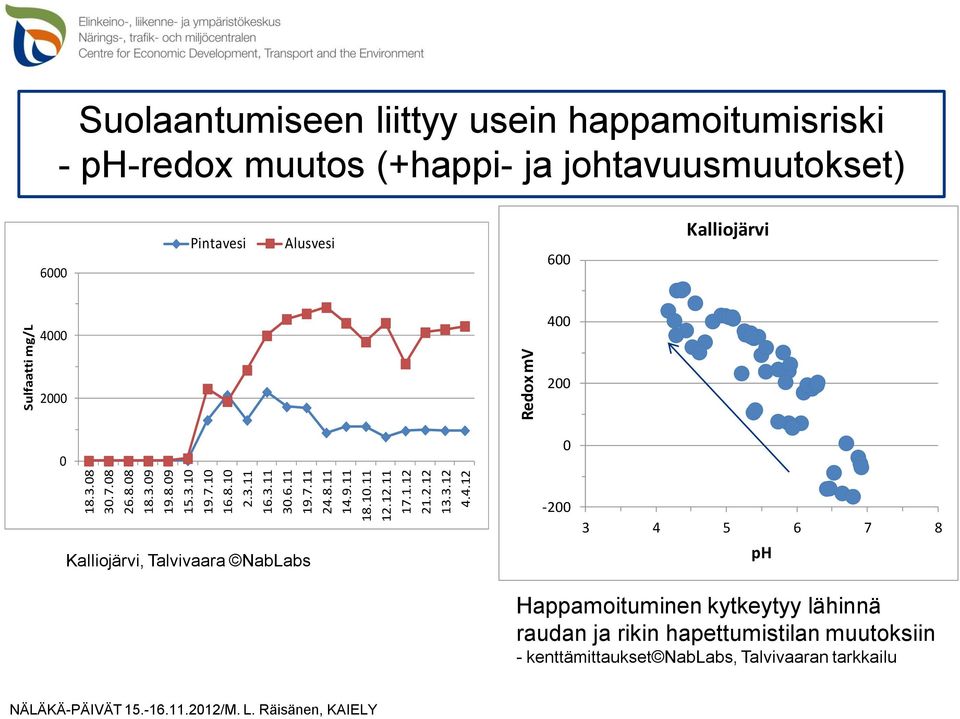 4.12 Sulfaatti mg/l Redox mv Suolaantumiseen liittyy usein happamoitumisriski - ph-redox muutos (+happi- ja johtavuusmuutokset)