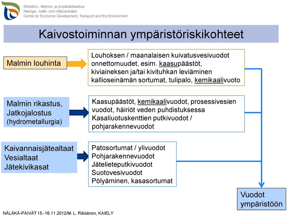 (hydrometallurgia) Kaasupäästöt, kemikaalivuodot, prosessivesien vuodot, häiriöt veden puhdistuksessa Kasaliuotuskenttien putkivuodot /