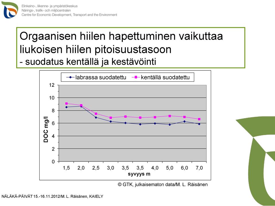 labrassa suodatettu kentällä suodatettu 6 4 2 0 1,5 2,0 2,5 3,0